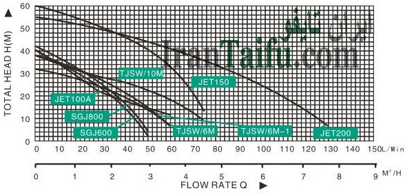 نمودار خصوصیات هیدرولیکی پمپ های جتی تایفو  JET100A و TAIFU TJSW10M