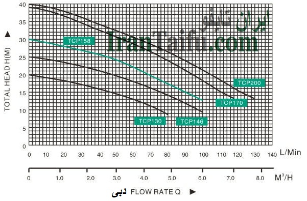  نمودار خصوصیات هیدرولیکی پمپ سانتریفیوژی تایفو TAIFU TCP 170,TCP 200
