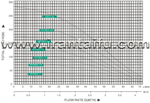 نمودار پمپ شناور چاه عمیق تایفو TAIFU 4ST(M)3
