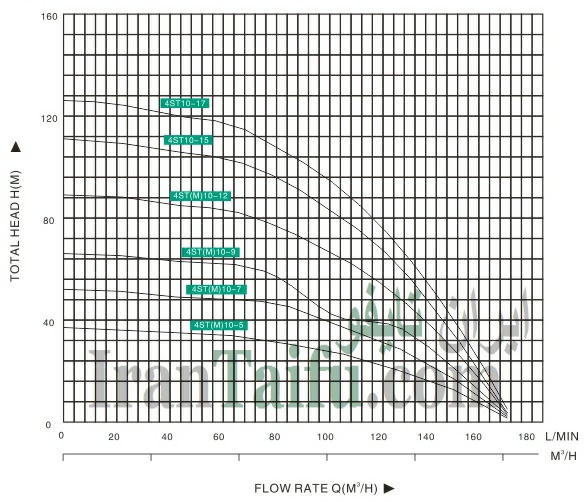 نمودار پمپ چاه عمیق تایفو TAIFU 4st(M)10